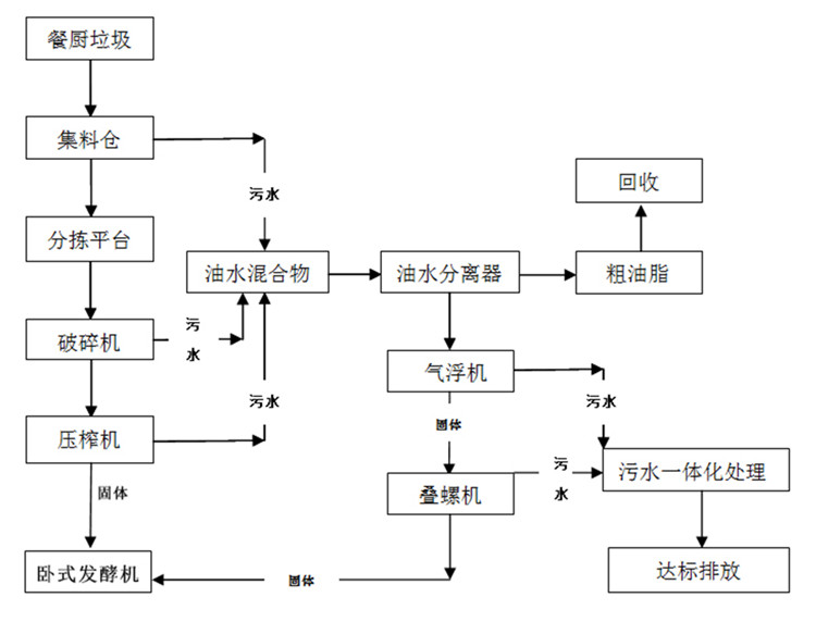 餐廚垃圾處理設(shè)備